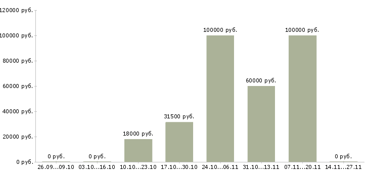 Вакансии менеджер home office в Кирове - Медиана зарплат менеджер home office в Кирове за 2 месяца