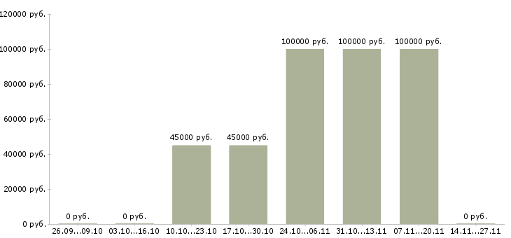 Вакансии менеджер home office в Курске - Медиана зарплат менеджер home office в Курске за 2 месяца