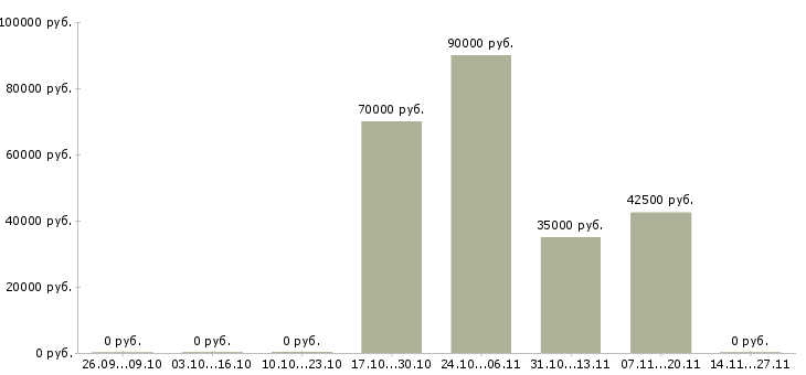 Вакансии менеджер отдела регионального развития Башкортостан - Медиана зарплат менеджер отдела регионального развития Башкортостан за 2 месяца