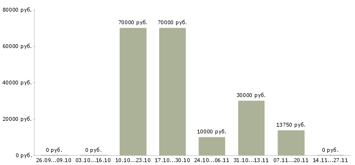 Вакансии менеджер отделения Бурятия - Медиана зарплат менеджер отделения Бурятия за 2 месяца