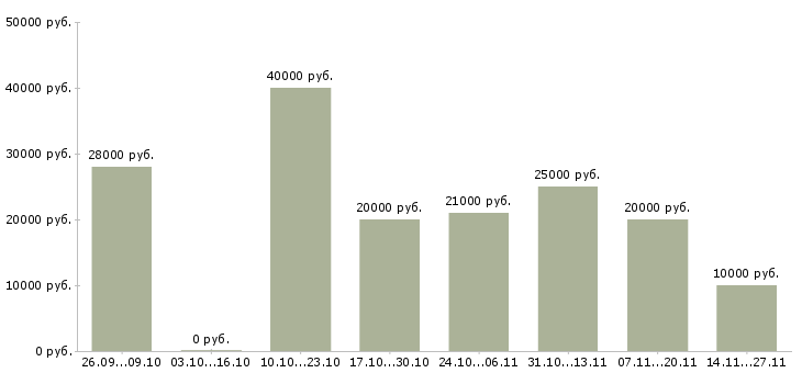 Вакансии менеджер пк удаленно Йошкар-ола - Медиана зарплат менеджер пк удаленно Йошкар-ола за 2 месяца