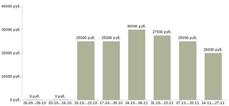 Вакансии менеджер по аренде и продажам в Челябинске - Медиана зарплат менеджер по аренде и продажам в Челябинске за 2 месяца