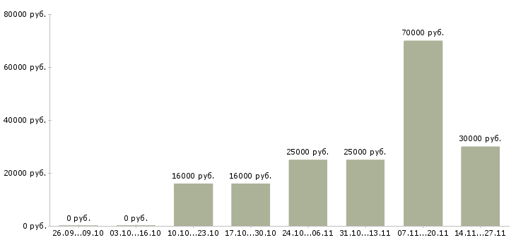 Вакансии менеджер по продажам корпоративным клиентам в Обнинске - Медиана зарплат менеджер по продажам корпоративным клиентам в Обнинске за 2 месяца