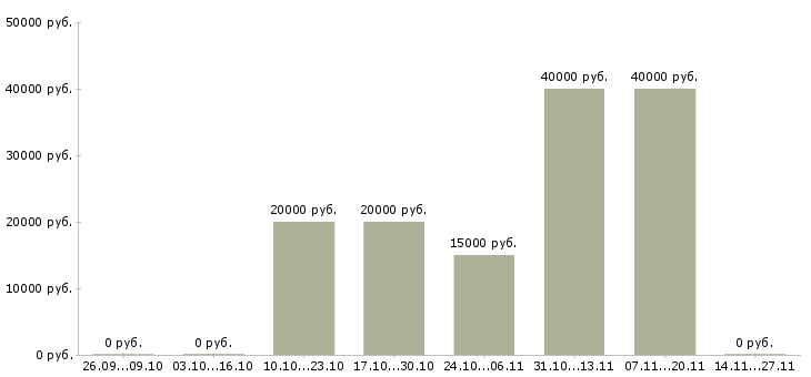 Вакансии менеджер по продажам кредитных продуктов в Рязани - Медиана зарплат менеджер по продажам кредитных продуктов в Рязани за 2 месяца