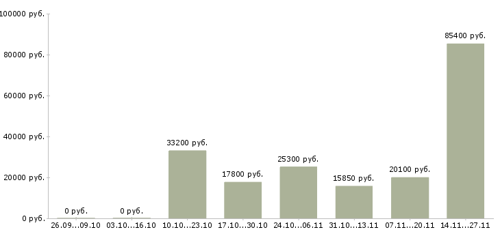 Вакансии менеджер по продажам розничной сети в Астрахани - Медиана зарплат менеджер по продажам розничной сети в Астрахани за 2 месяца