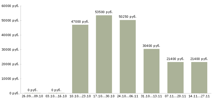 Вакансии менеджер по продажам розничной сети в Курске - Медиана зарплат менеджер по продажам розничной сети в Курске за 2 месяца