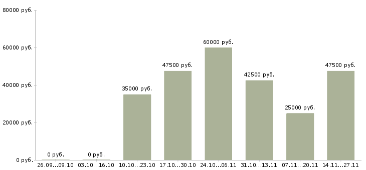 Вакансии менеджер по продажам складской техники в Хабаровске - Медиана зарплат менеджер по продажам складской техники в Хабаровске за 2 месяца