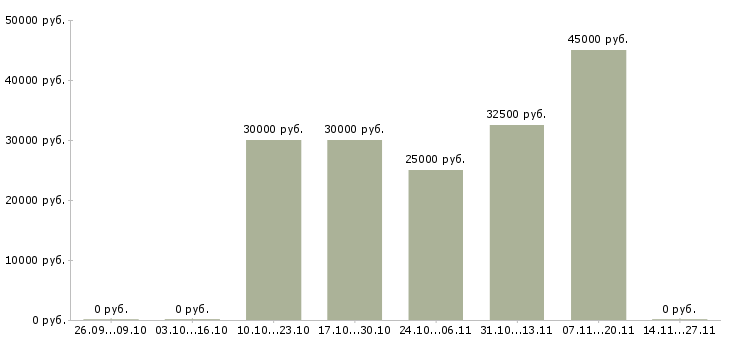 Вакансии менеджер по работе с агентами в Хабаровске - Медиана зарплат менеджер по работе с агентами в Хабаровске за 2 месяца