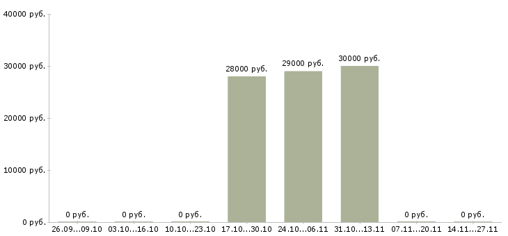 Вакансии менеджер по работе с гостями в Тюмени - Медиана зарплат менеджер по работе с гостями в Тюмени за 2 месяца