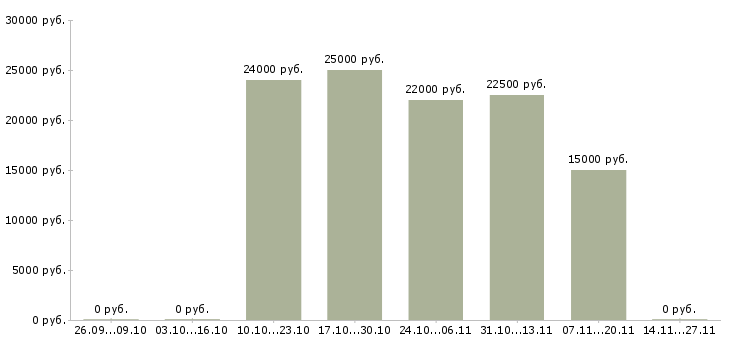 Вакансии менеджер по размещению информации в Чебоксарах - Медиана зарплат менеджер по размещению информации в Чебоксарах за 2 месяца
