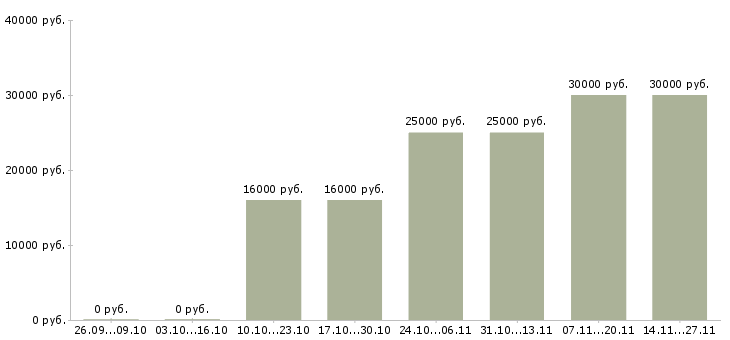 Вакансии менеджер продаж корпоративным клиентам в Обнинске - Медиана зарплат менеджер продаж корпоративным клиентам в Обнинске за 2 месяца