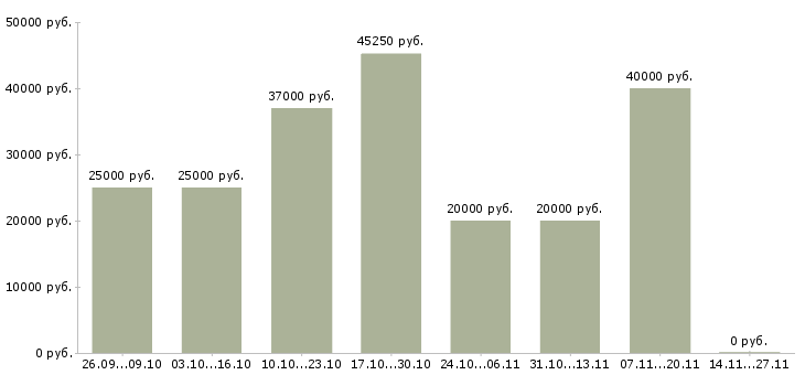 Вакансии менеджер рекламных проектов в Ярославле - Медиана зарплат менеджер рекламных проектов в Ярославле за 2 месяца
