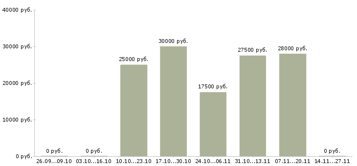 Вакансии менеджер удаленного офиса в Волгограде - Медиана зарплат менеджер удаленного офиса в Волгограде за 2 месяца