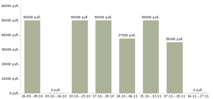 Вакансии механик по ремонту транспорта в Краснодаре - Медиана зарплат механик по ремонту транспорта в Краснодаре за 2 месяца