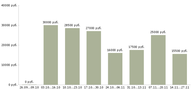 Вакансии набор удаленных сотрудников в Архангельске - Медиана зарплат набор удаленных сотрудников в Архангельске за 2 месяца