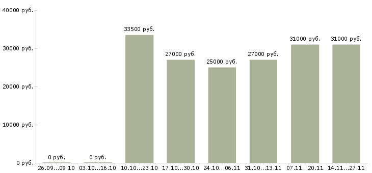 Вакансии набор удаленных сотрудников в Владивостоке - Медиана зарплат набор удаленных сотрудников в Владивостоке за 2 месяца