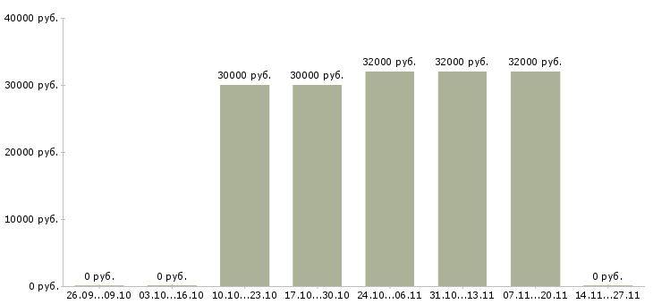 Вакансии несложная интересная работа Татарстан - Медиана зарплат несложная интересная работа Татарстан за 2 месяца
