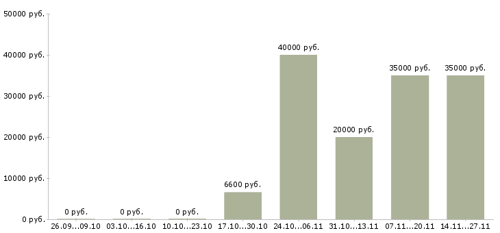 Вакансии няня на вторую половину дня в Москве - Медиана зарплат няня на вторую половину дня в Москве за 2 месяца