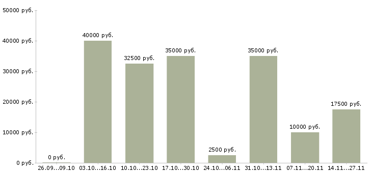 Вакансии подработка на дому онлайн Санкт-петербург - Медиана зарплат подработка на дому онлайн Санкт-петербург за 2 месяца