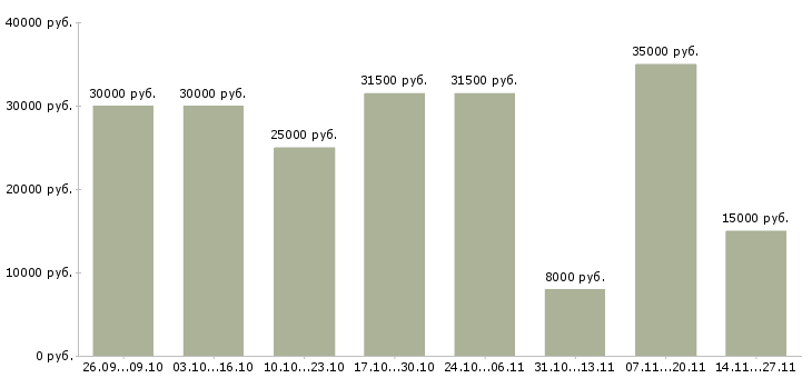 Вакансии подработка удаленно на компьютере Нижний новгород - Медиана зарплат подработка удаленно на компьютере Нижний новгород за 2 месяца