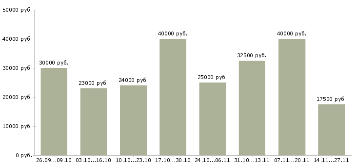 Вакансии подработка удаленно на компьютере в Барнауле - Медиана зарплат подработка удаленно на компьютере в Барнауле за 2 месяца