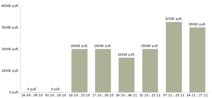 Вакансии поиск сотрудников в интернете в Саранске - Медиана зарплат поиск сотрудников в интернете в Саранске за 2 месяца