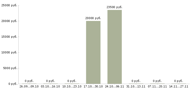 Вакансии помощник администратора интернет магазина Башкортостан - Медиана зарплат помощник администратора интернет магазина Башкортостан за 2 месяца