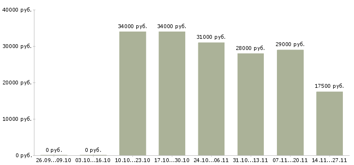 Вакансии помощник руководителю на дому Нижний новгород - Медиана зарплат помощник руководителю на дому Нижний новгород за 2 месяца