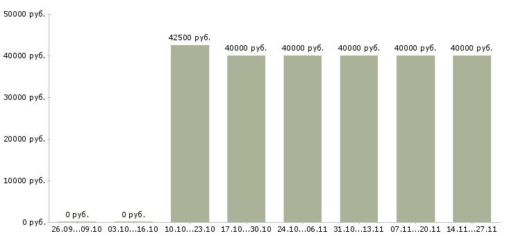 Вакансии продавец в салон мебели в Дзержинске - Медиана зарплат продавец в салон мебели в Дзержинске за 2 месяца