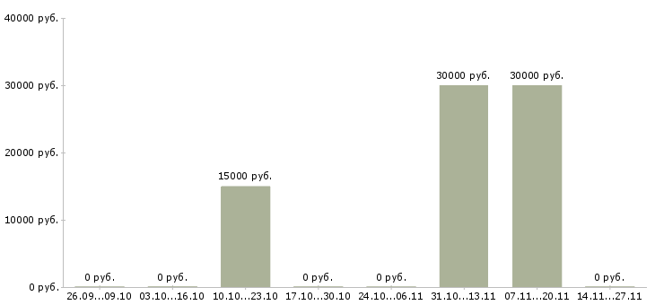 Вакансии продавец в салон мебели в Саратове - Медиана зарплат продавец в салон мебели в Саратове за 2 месяца
