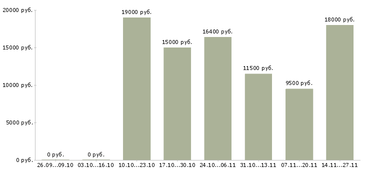 Вакансии продавец на выкладку продуктов в Казани - Медиана зарплат продавец на выкладку продуктов в Казани за 2 месяца