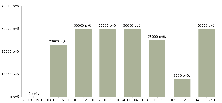Вакансии продавцом с клиентами в Липецке - Медиана зарплат продавцом с клиентами в Липецке за 2 месяца
