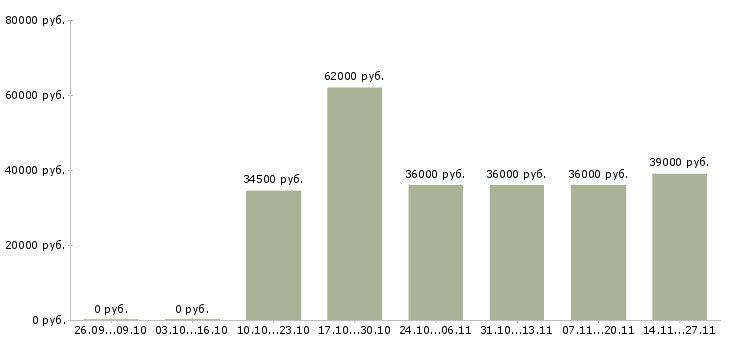 Вакансии работник кассового узла в Москве - Медиана зарплат работник кассового узла в Москве за 2 месяца