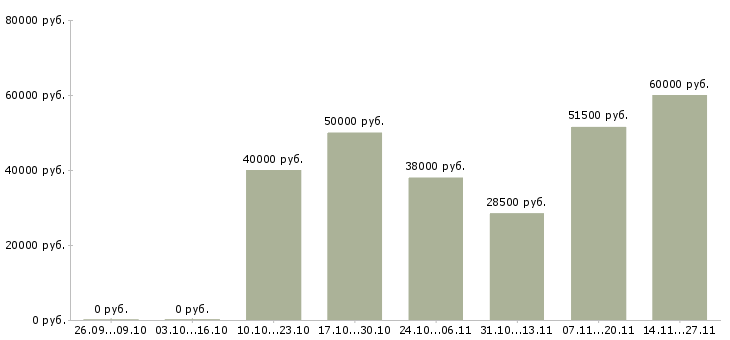 Вакансии работник линии раздачи в Москве - Медиана зарплат работник линии раздачи в Москве за 2 месяца