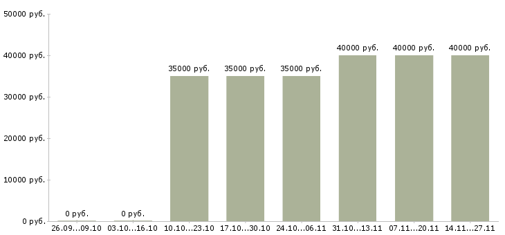 Вакансии региональный менеджер активных продаж в Иваново - Медиана зарплат региональный менеджер активных продаж в Иваново за 2 месяца