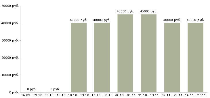 Вакансии региональный менеджер активных продаж в Сургуте - Медиана зарплат региональный менеджер активных продаж в Сургуте за 2 месяца