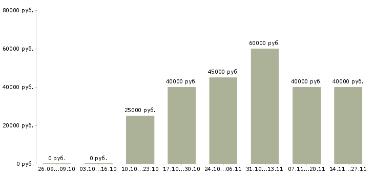 Вакансии региональный менеджер по продажам оборудования в Иркутске - Медиана зарплат региональный менеджер по продажам оборудования в Иркутске за 2 месяца