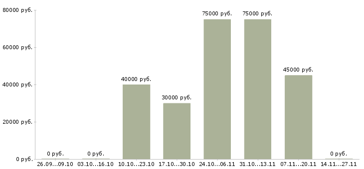 Вакансии руководитель группы активных продаж в Сочи - Медиана зарплат руководитель группы активных продаж в Сочи за 2 месяца