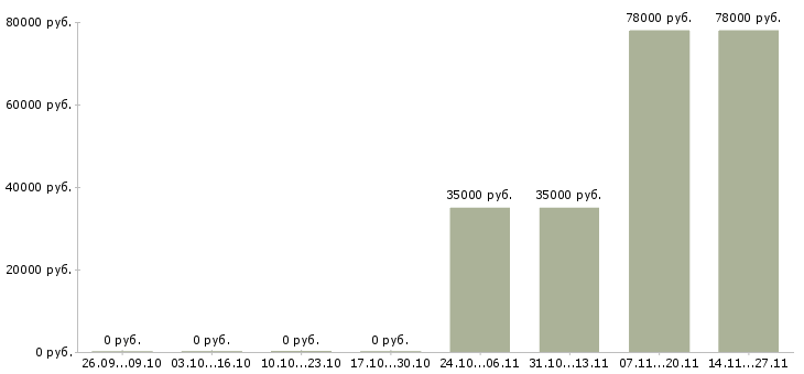 Вакансии руководитель отдела сопровождения продаж в Оренбурге - Медиана зарплат руководитель отдела сопровождения продаж в Оренбурге за 2 месяца