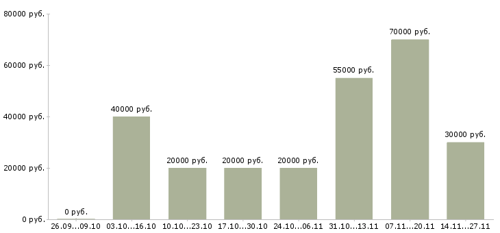 Вакансии специалист в оптовое направление Санкт-петербург - Медиана зарплат специалист в оптовое направление Санкт-петербург за 2 месяца