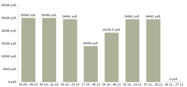 Вакансии специалист по ведению документации в Тамбове - Медиана зарплат специалист по ведению документации в Тамбове за 2 месяца