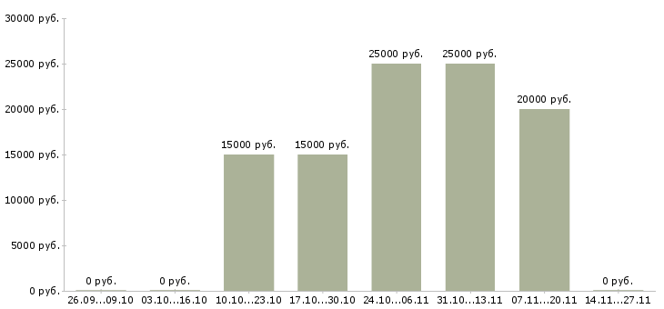 Вакансии специалист по заказам товара в Барнауле - Медиана зарплат специалист по заказам товара в Барнауле за 2 месяца