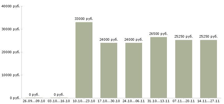 Вакансии специалист по заказам товара в Воронеже - Медиана зарплат специалист по заказам товара в Воронеже за 2 месяца