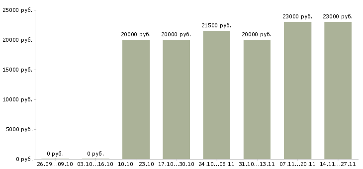 Вакансии специалист по обработке заявок в Иваново - Медиана зарплат специалист по обработке заявок в Иваново за 2 месяца