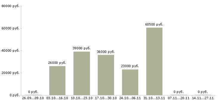 Вакансии специалист по подбору клиентов в Мурманске - Медиана зарплат специалист по подбору клиентов в Мурманске за 2 месяца