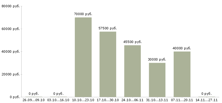 Вакансии специалист по подбору клиентов в Химках - Медиана зарплат специалист по подбору клиентов в Химках за 2 месяца