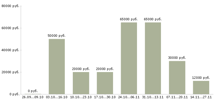 Вакансии специалист по поиску новых клиентов Удмуртия - Медиана зарплат специалист по поиску новых клиентов Удмуртия за 2 месяца