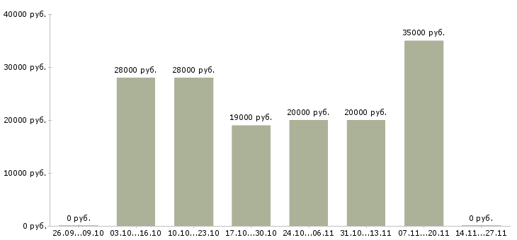 Вакансии специалист по поиску персонала в Волгограде - Медиана зарплат специалист по поиску персонала в Волгограде за 2 месяца