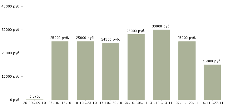 Вакансии специалист по поиску персонала в Перми - Медиана зарплат специалист по поиску персонала в Перми за 2 месяца