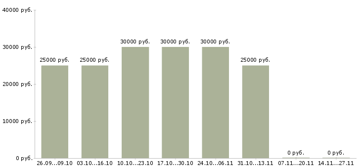 Вакансии специалист по размещению рекламы в Казани - Медиана зарплат специалист по размещению рекламы в Казани за 2 месяца